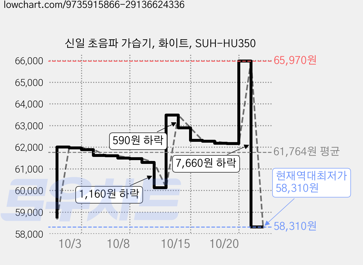 신일 초음파 가습기, 화이트, SUH-HU350 가격 변동 차트, 현재가 58,310원, 역대최저가
