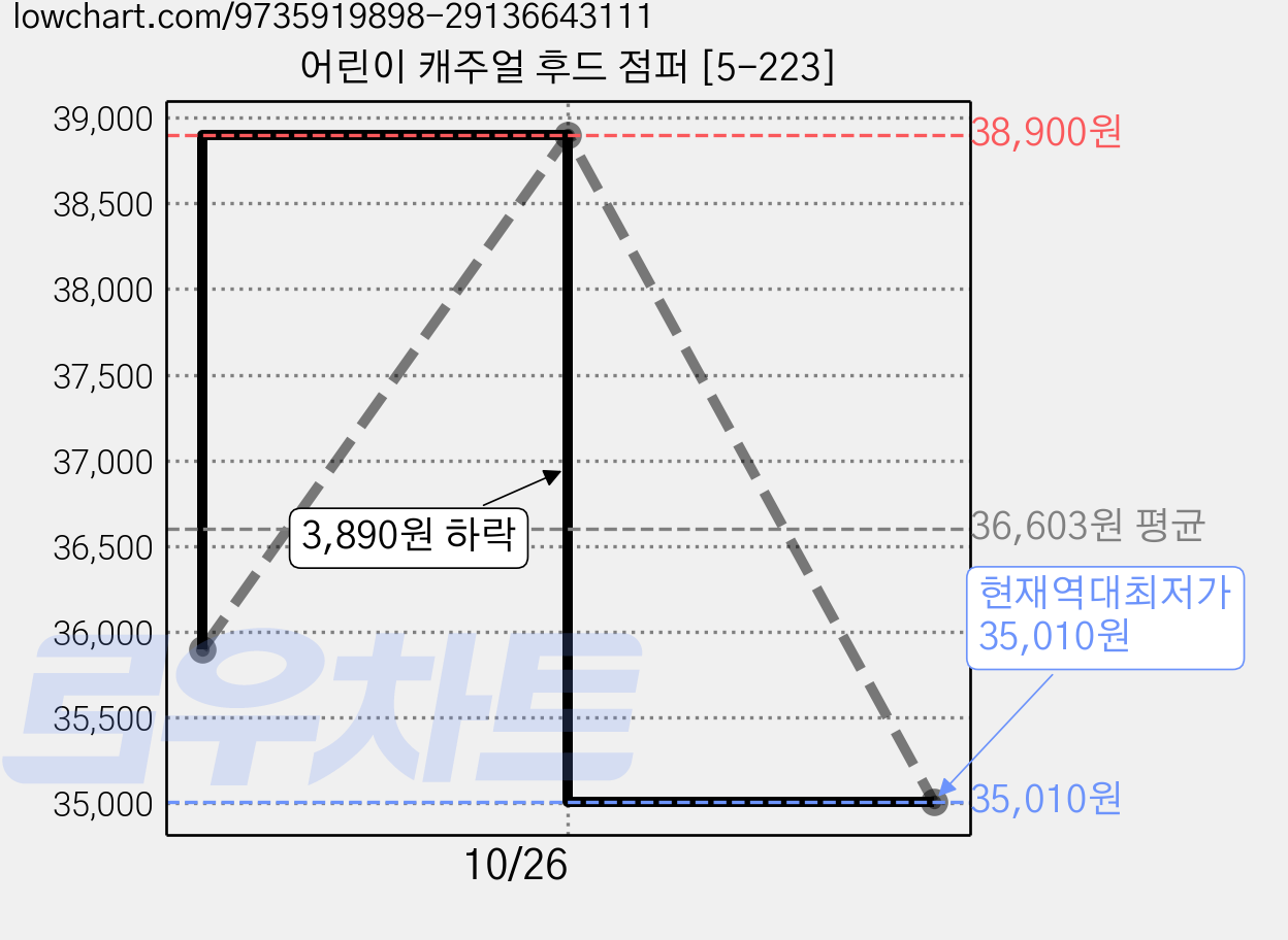 어린이 캐주얼 후드 점퍼 [5-223] 가격 변동 차트, 현재가 35,010원, 역대최저가