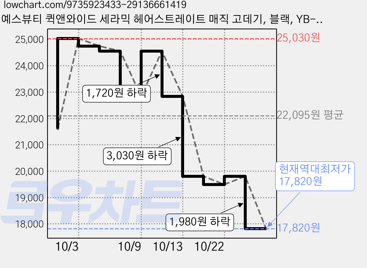 예스뷰티 퀵앤와이드 세라믹 헤어스트레이트 매직 고데기, 블랙, YB-5232 가격 변동 차트, 현재가 17,820원, 역대최저가