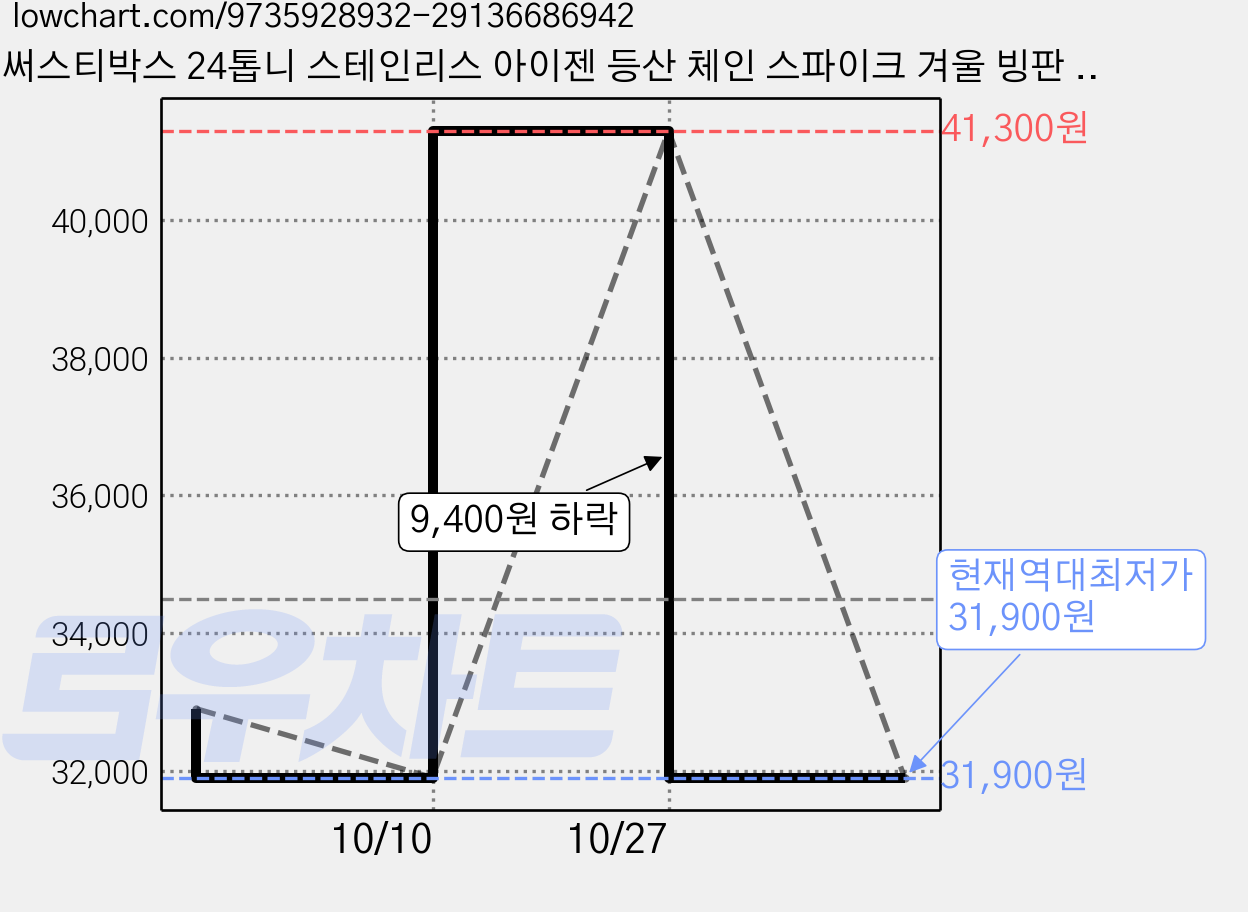 써스티박스 24톱니 스테인리스 아이젠 등산 체인 스파이크 겨울 빙판 눈길 미끄럼방지, 블랙 가격 변동 차트, 현재가 31,900원, 역대최저가
