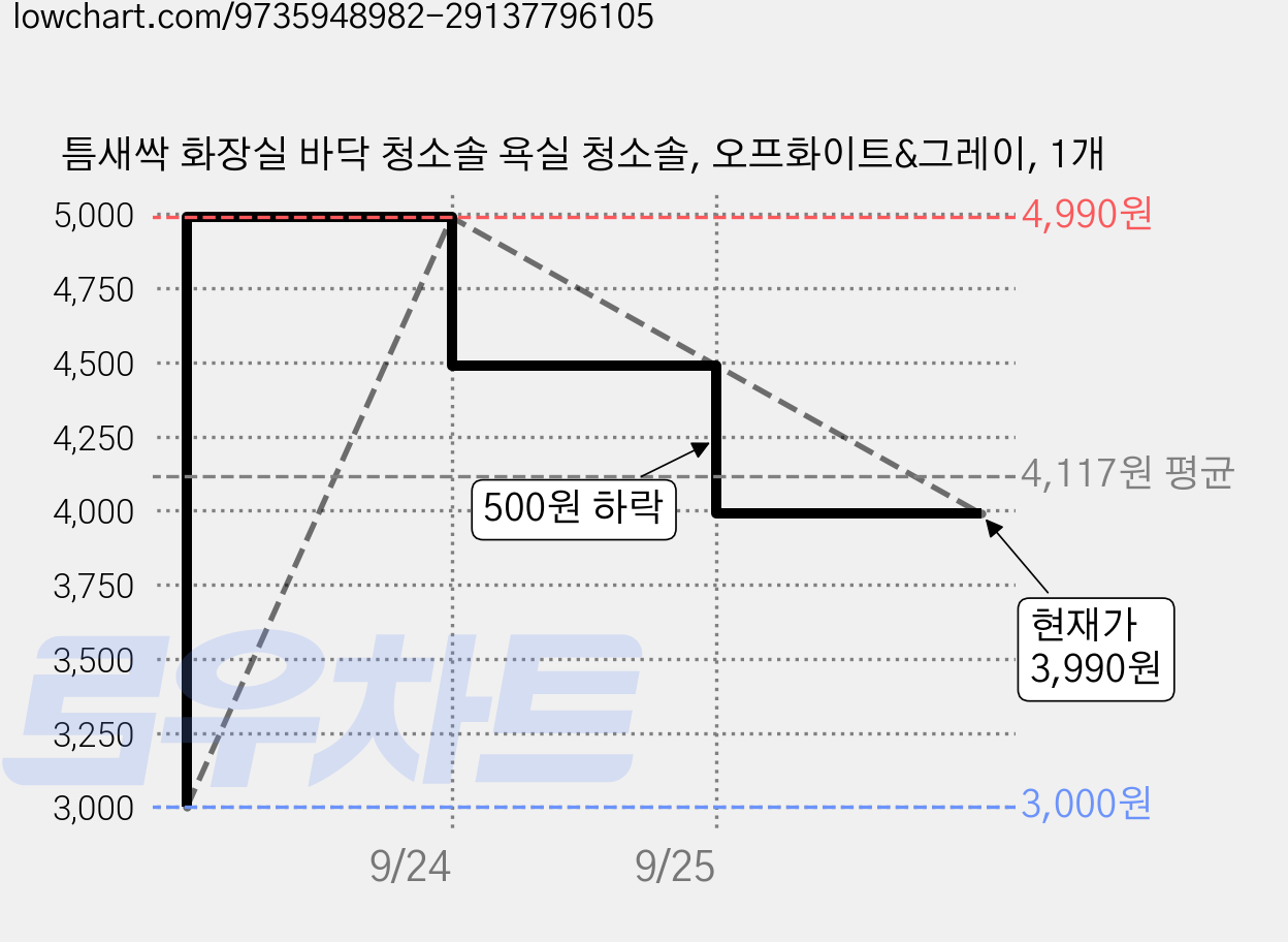 틈새싹 화장실 바닥 청소솔 욕실 청소솔, 오프화이트&그레이, 1개 가격 변동 차트, 현재가 3,990원, 관측 최저가 3,000원