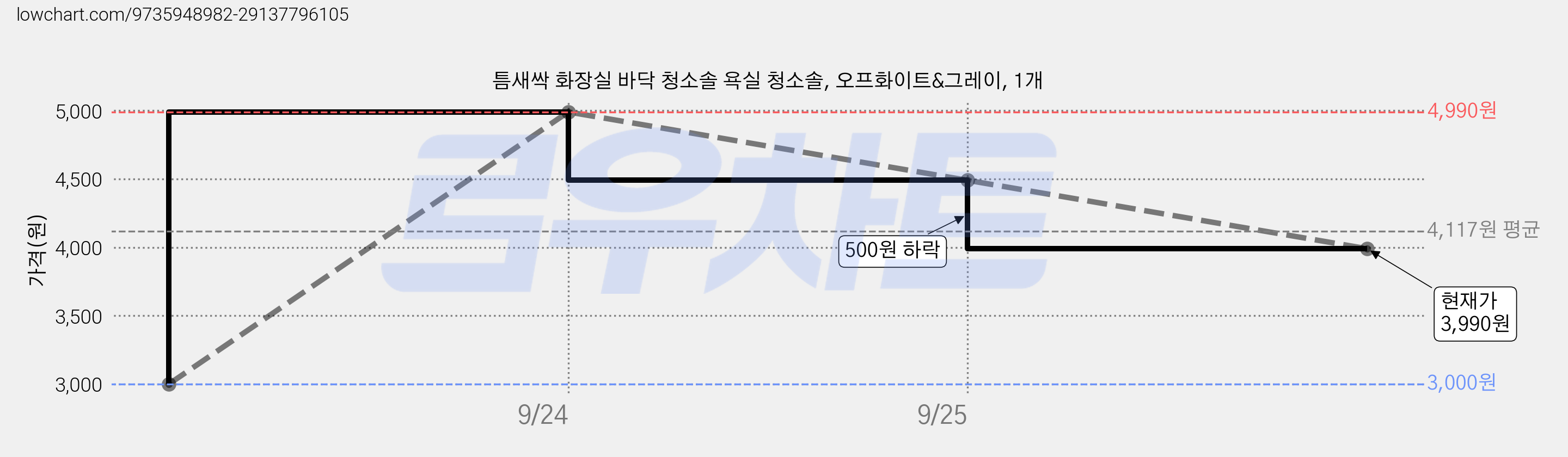 틈새싹 화장실 바닥 청소솔 욕실 청소솔, 오프화이트&그레이, 1개 가격 변동 차트, 현재가 3,990원, 관측 최저가 3,000원