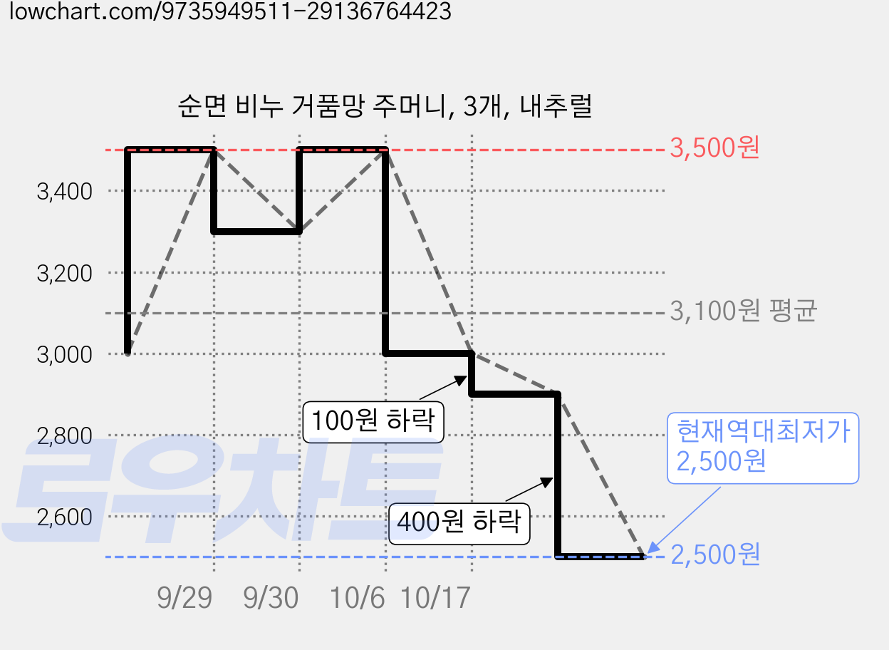순면 비누 거품망 주머니, 3개, 내추럴 가격 변동 차트, 현재가 2,500원, 역대최저가