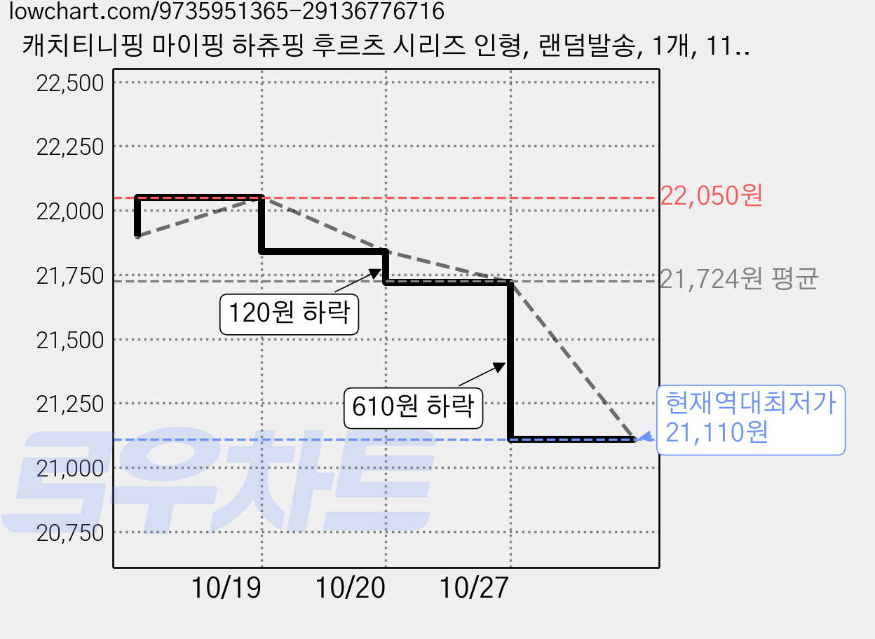 캐치티니핑 마이핑 하츄핑 후르츠 시리즈 인형, 랜덤발송, 1개, 115mm 가격 변동 차트, 현재가 21,110원, 역대최저가