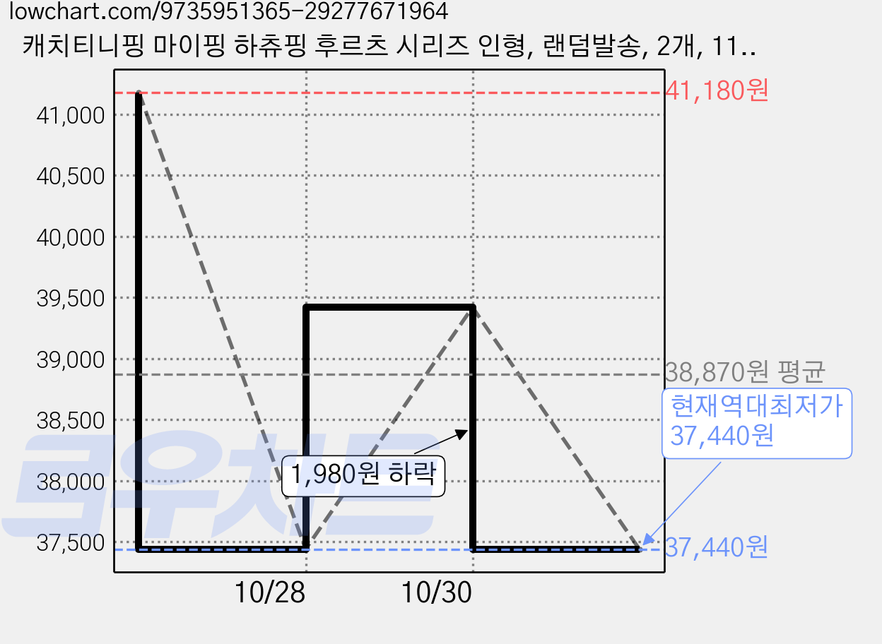 캐치티니핑 마이핑 하츄핑 후르츠 시리즈 인형, 랜덤발송, 2개, 115mm 가격 변동 차트, 현재가 37,440원, 역대최저가
