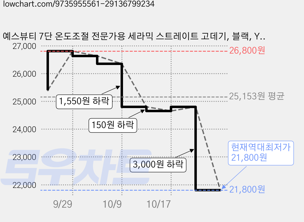 예스뷰티 7단 온도조절 전문가용 세라믹 스트레이트 고데기, 블랙, YB-5254 가격 변동 차트, 현재가 21,800원, 역대최저가
