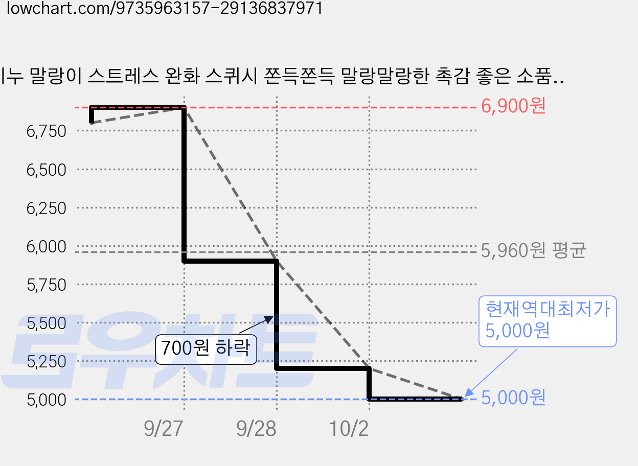 비누 말랑이 스트레스 완화 스퀴시 쫀득쫀득 말랑말랑한 촉감 좋은 소품 힐링용, 화이트, 1개 가격 변동 차트, 현재가 5,000원, 역대최저가
