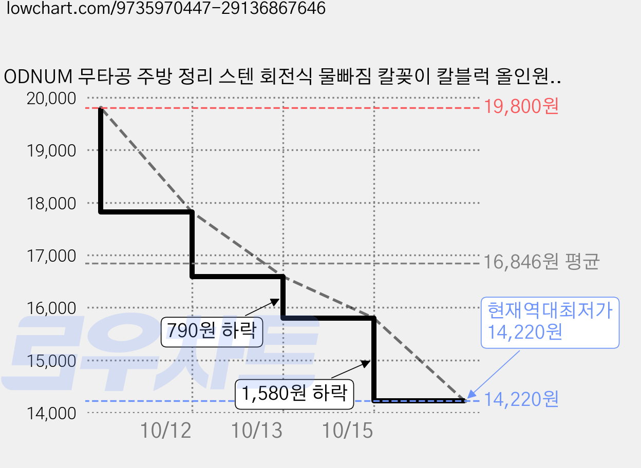 ODNUM 무타공 주방 정리 스텐 회전식 물빠짐 칼꽂이 칼블럭 올인원 다용도 칼보관함 도마 거치대 통풍형 받침대, 1개, 검은색 가격 변동 차트, 현재가 14,220원, 역대최저가