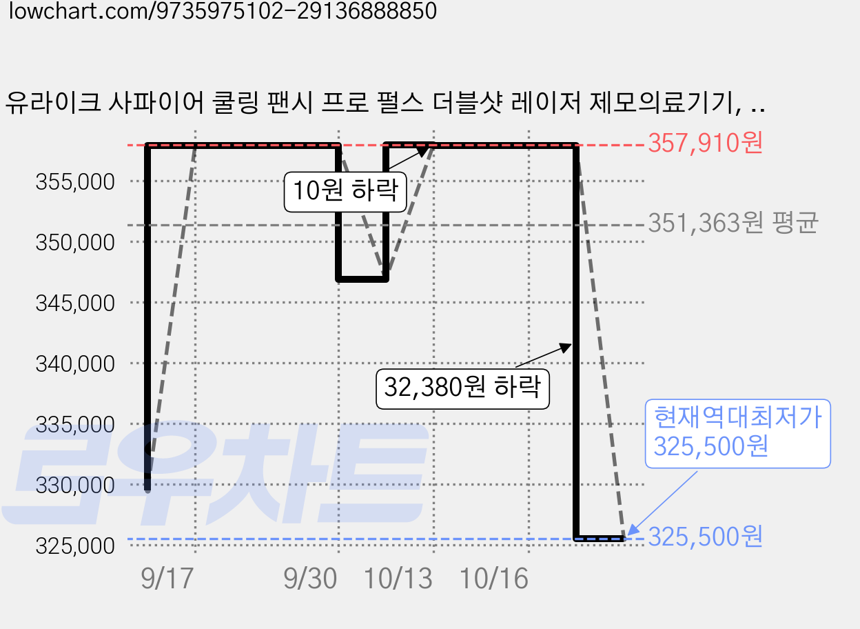 유라이크 사파이어 쿨링 팬시 프로 펄스 더블샷 레이저 제모의료기기, 핑크, UI06S PNU 가격 변동 차트, 현재가 325,500원, 역대최저가