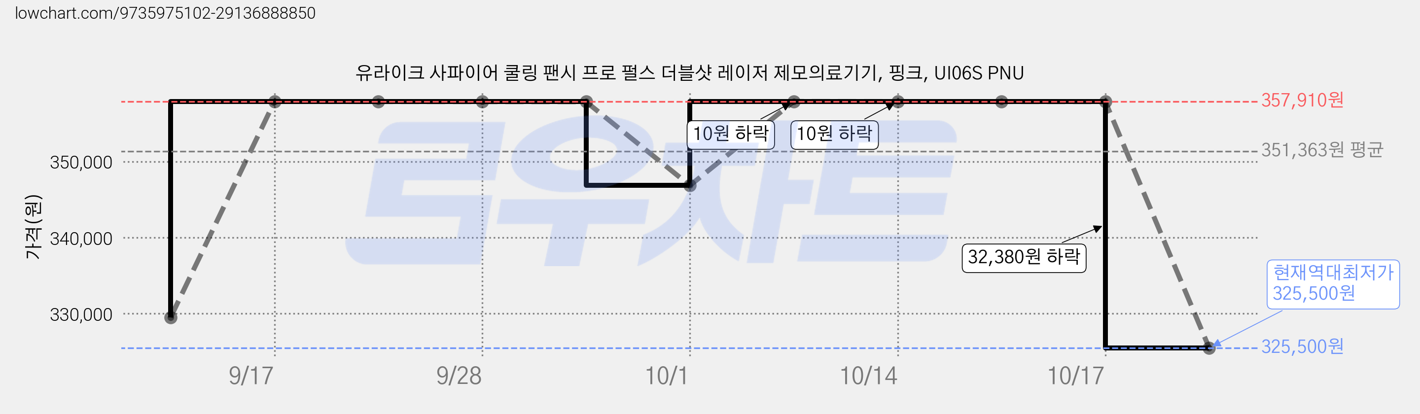 유라이크 사파이어 쿨링 팬시 프로 펄스 더블샷 레이저 제모의료기기, 핑크, UI06S PNU 가격 변동 차트, 현재가 325,500원, 역대최저가