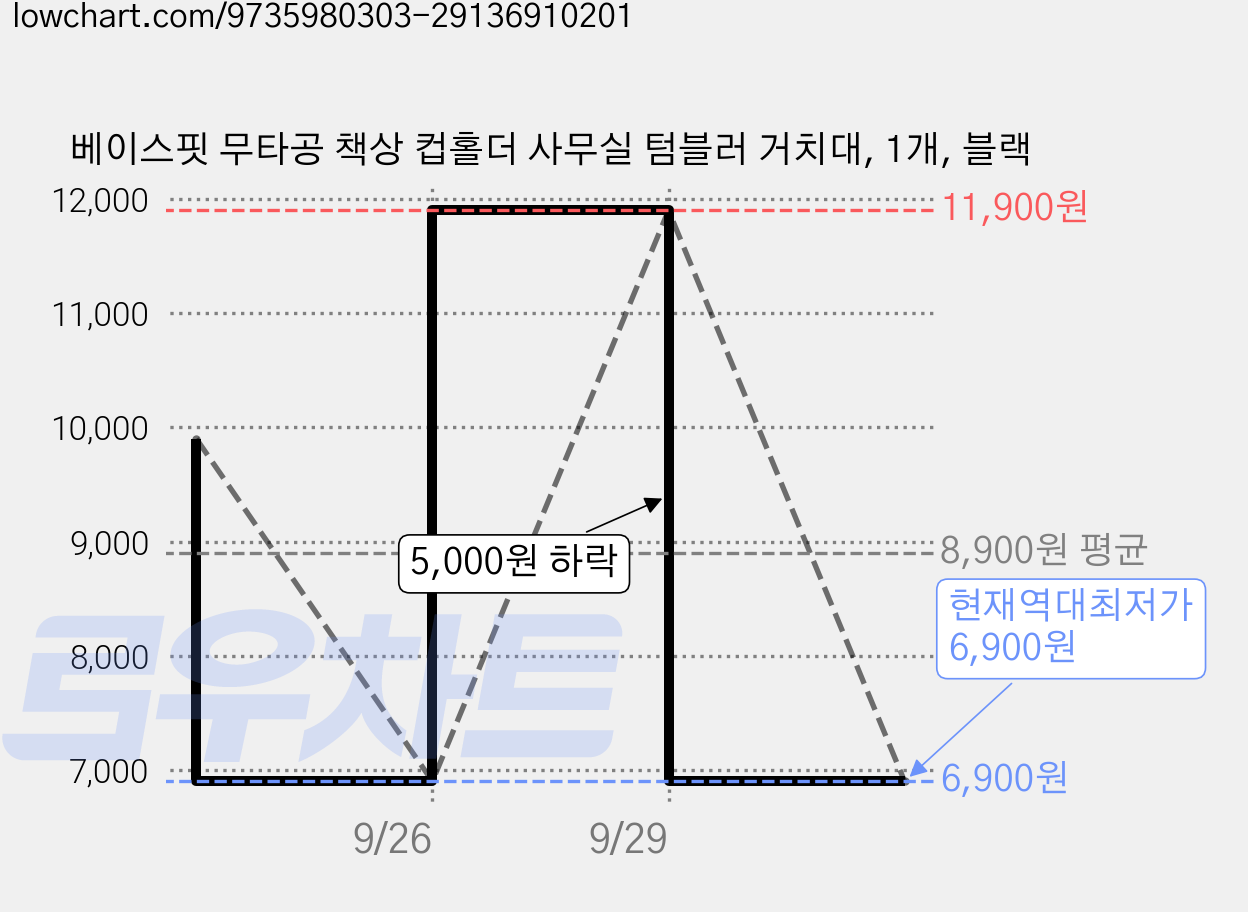 베이스핏 무타공 책상 컵홀더 사무실 텀블러 거치대, 1개, 블랙 가격 변동 차트, 현재가 6,900원, 역대최저가