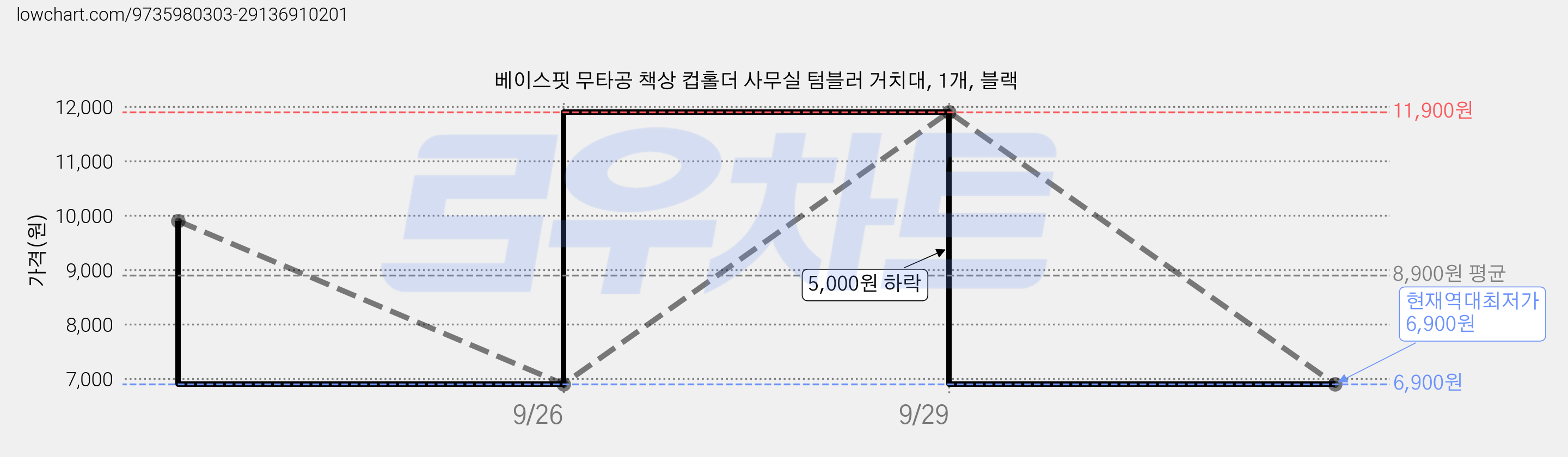 베이스핏 무타공 책상 컵홀더 사무실 텀블러 거치대, 1개, 블랙 가격 변동 차트, 현재가 6,900원, 역대최저가
