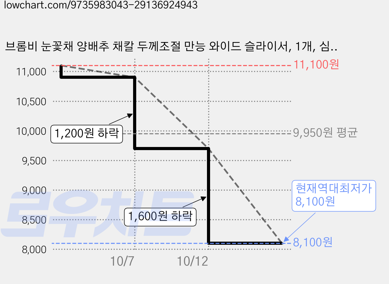 브롬비 눈꽃채 양배추 채칼 두께조절 만능 와이드 슬라이서, 1개, 심플 메탈실버 가격 변동 차트, 현재가 8,100원, 역대최저가