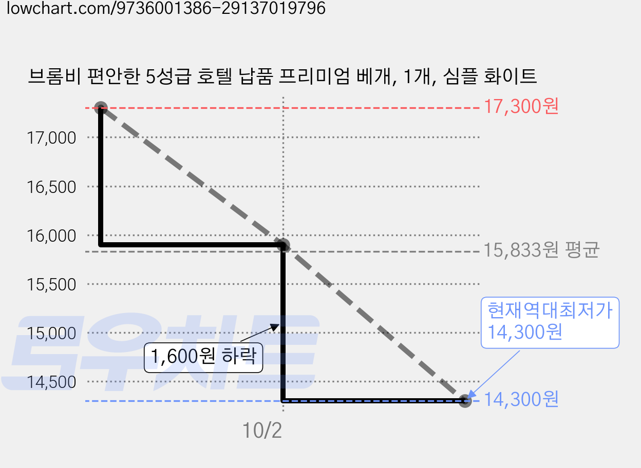 브롬비 편안한 5성급 호텔 납품 프리미엄 베개, 1개, 심플 화이트 가격 변동 차트, 현재가 14,300원, 역대최저가