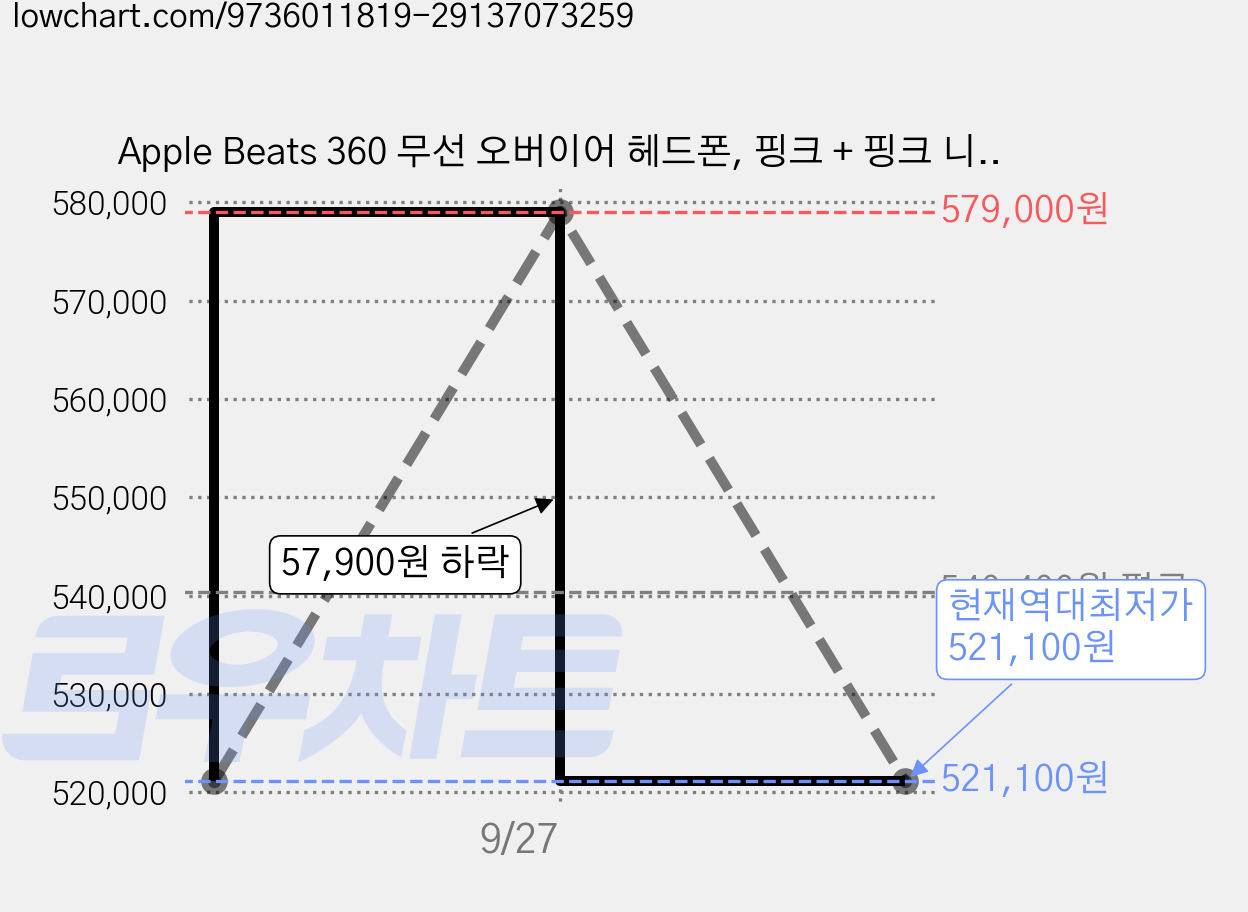 Apple Beats 360 무선 오버이어 헤드폰, 핑크 + 핑크 니트 쿠션 가격 변동 차트, 현재가 521,100원, 역대최저가