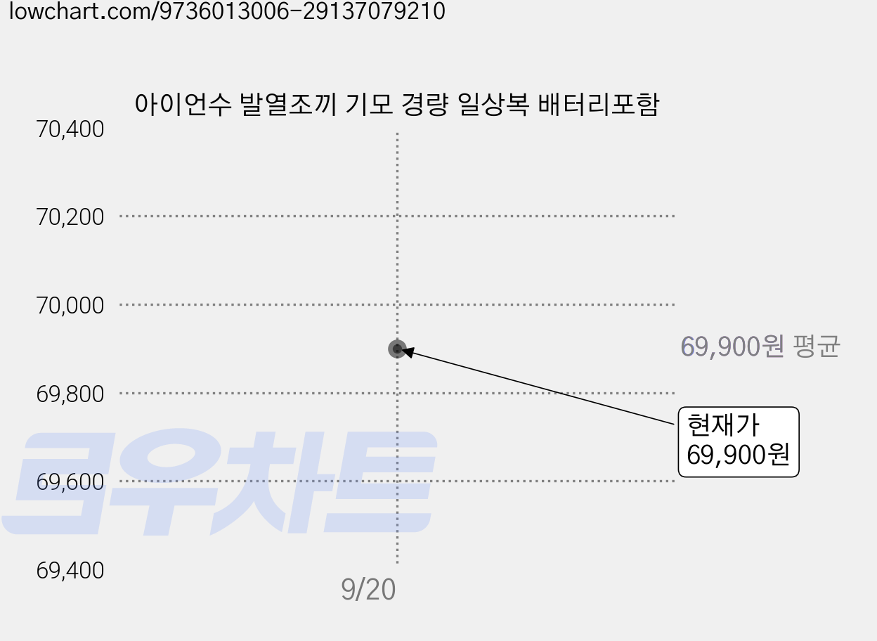 아이언수 발열조끼 기모 경량 일상복 배터리포함 가격 변동 차트, 현재가 67,200원, 역대최저가