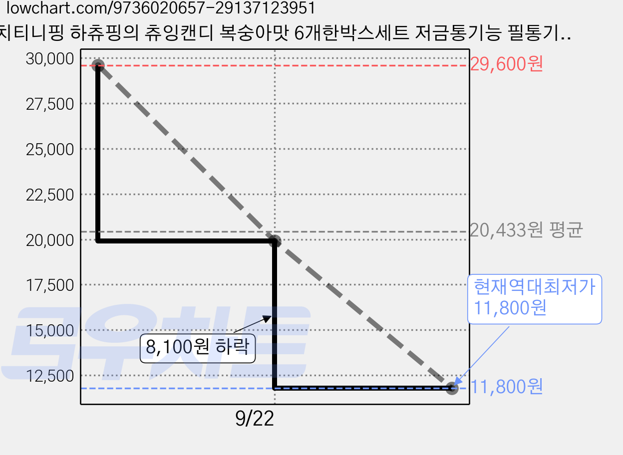 캐치티니핑 하츄핑의 츄잉캔디 복숭아맛 6개한박스세트 저금통기능 필통기능, 6개, 혼합, 72g 가격 변동 차트, 현재가 11,800원, 역대최저가