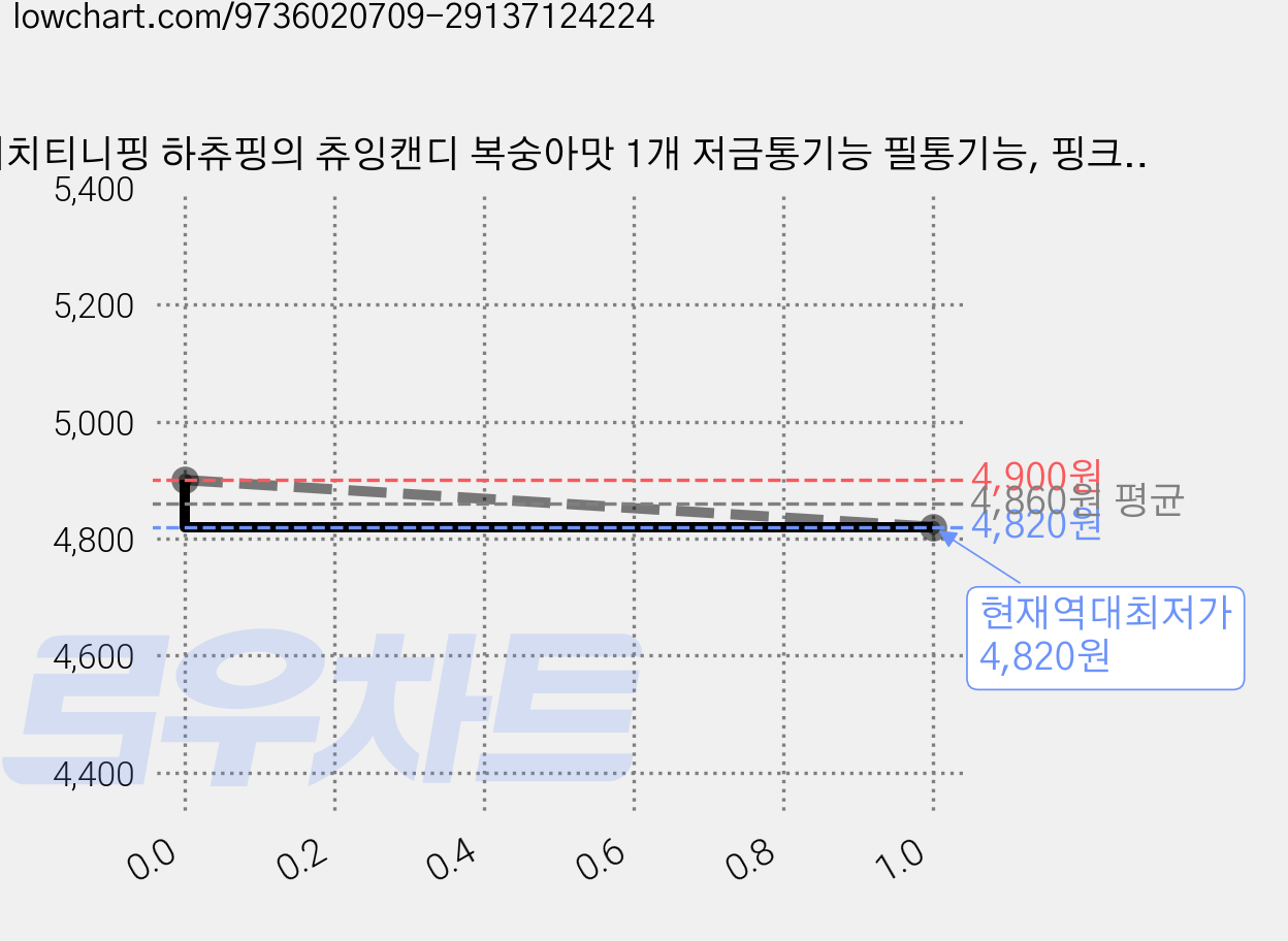 캐치티니핑 하츄핑의 츄잉캔디 복숭아맛 1개 저금통기능 필통기능, 핑크, 72g 가격 변동 차트, 현재가 4,820원, 역대최저가