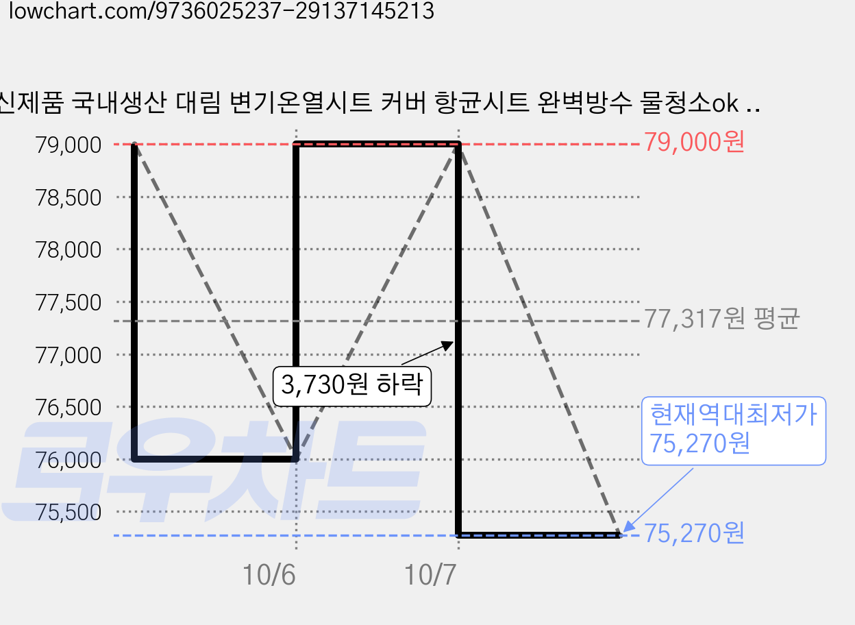 신제품 국내생산 대림 변기온열시트 커버 항균시트 완벽방수 물청소ok 3단온도조절 무소음 DLB-1000, 1개, 화이트 가격 변동 차트, 현재가 75,270원, 역대최저가