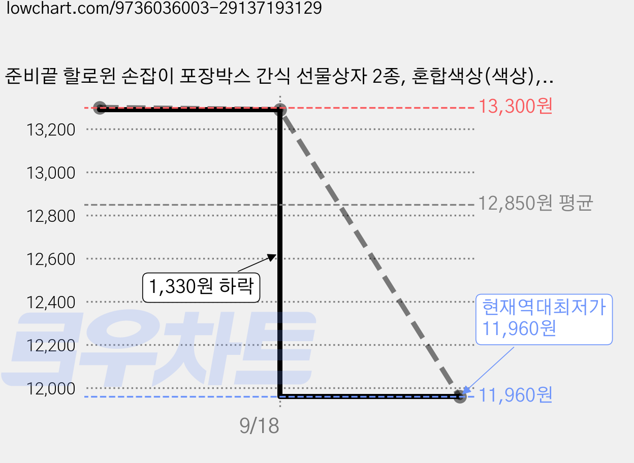 준비끝 할로윈 손잡이 포장박스 간식 선물상자 2종, 혼합색상(색상), 30개 가격 변동 차트, 현재가 11,960원, 역대최저가
