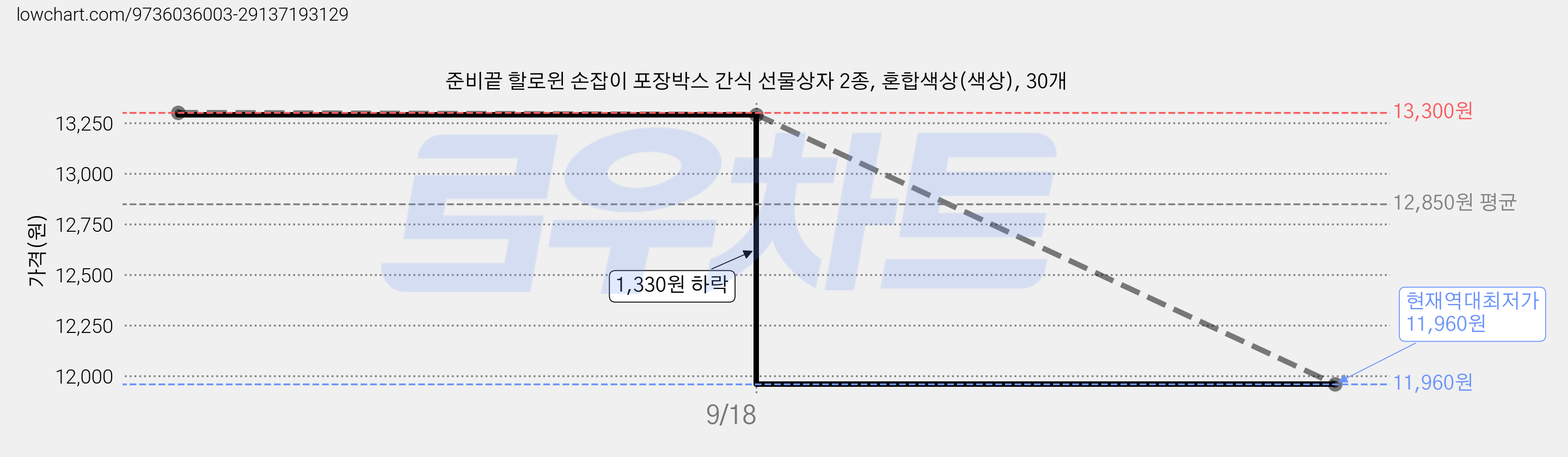 준비끝 할로윈 손잡이 포장박스 간식 선물상자 2종, 혼합색상(색상), 30개 가격 변동 차트, 현재가 11,960원, 역대최저가
