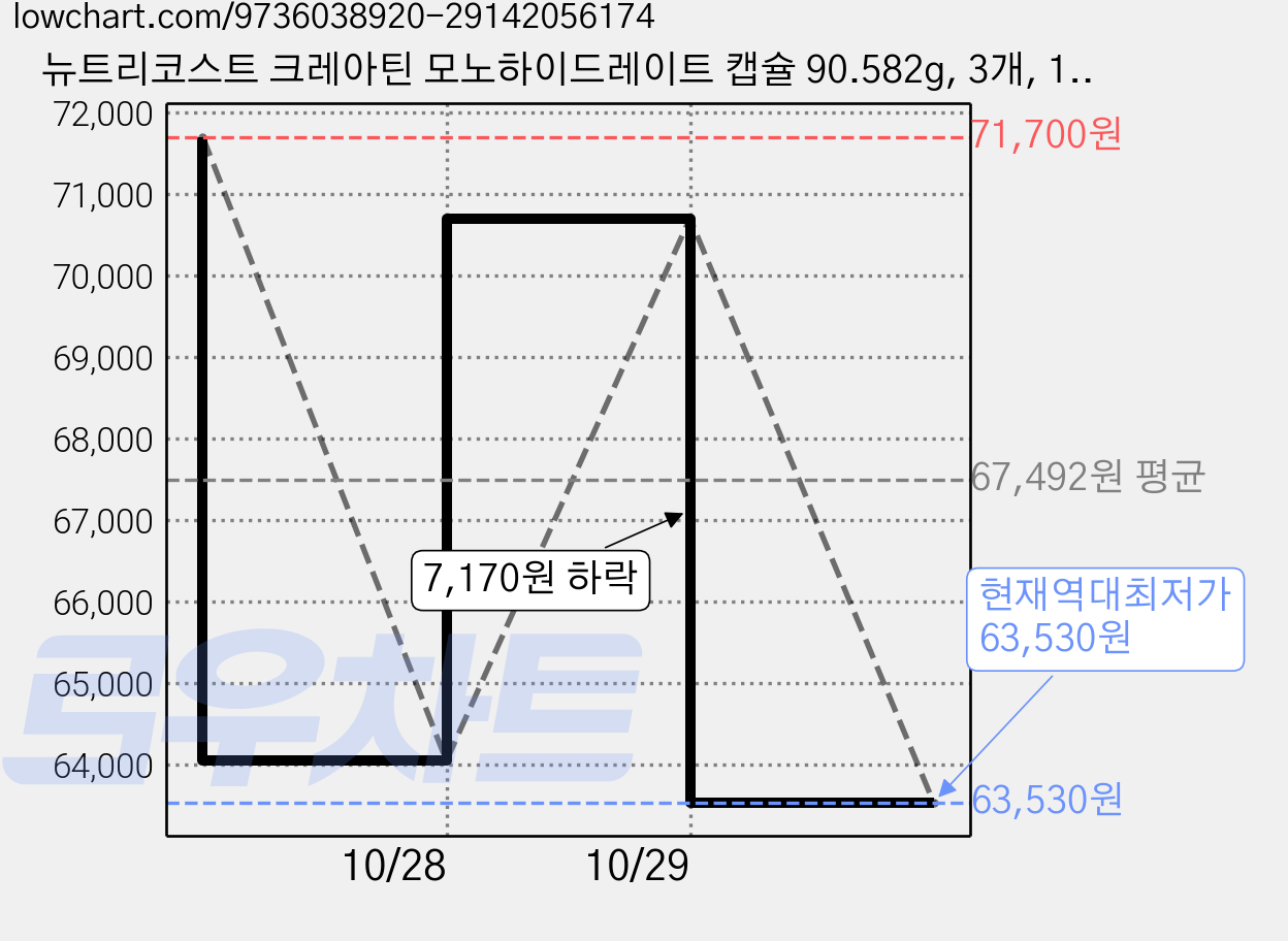 뉴트리코스트 크레아틴 모노하이드레이트 캡슐 90.582g, 3개, 120정 가격 변동 차트, 현재가 63,530원, 역대최저가