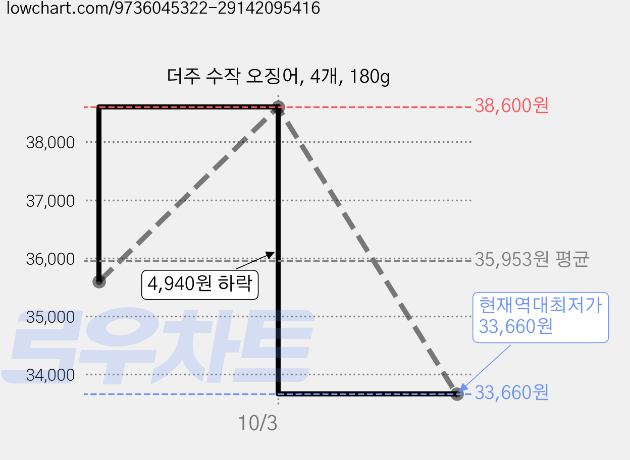 더주 수작 오징어, 4개, 180g 가격 변동 차트, 현재가 33,660원, 역대최저가