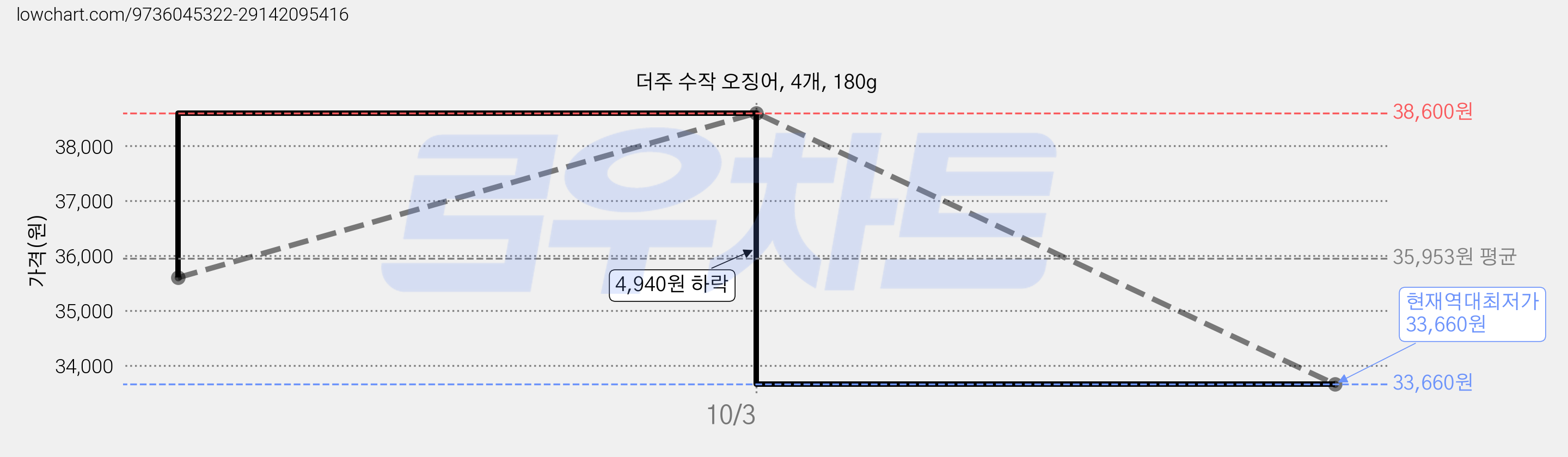 더주 수작 오징어, 4개, 180g 가격 변동 차트, 현재가 33,660원, 역대최저가
