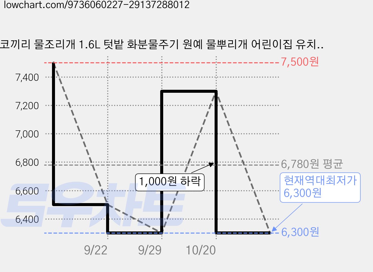 코끼리 물조리개 1.6L 텃밭 화분물주기 원예 물뿌리개 어린이집 유치원, 그레이, 1개 가격 변동 차트, 현재가 6,300원, 역대최저가