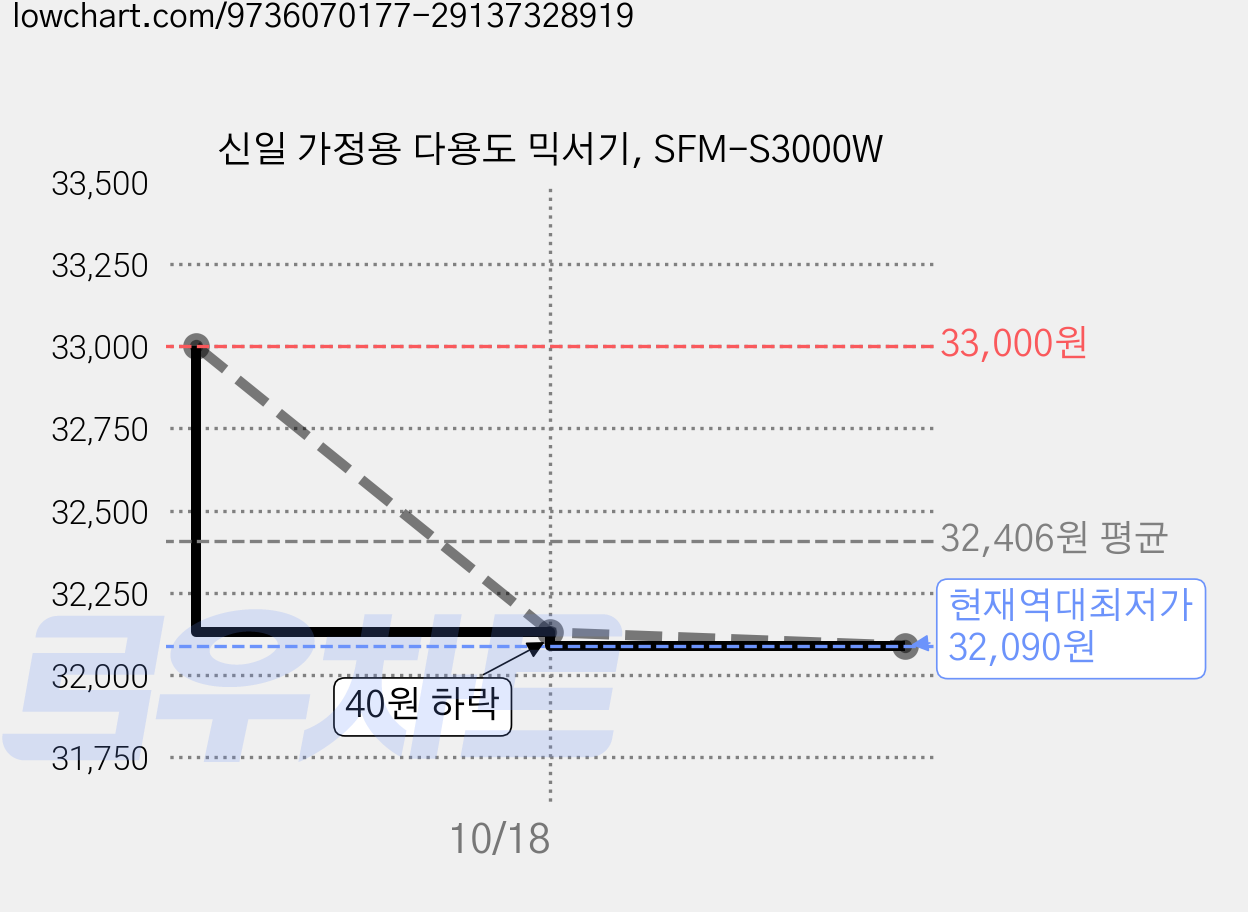 신일 가정용 다용도 믹서기, SFM-S3000W 가격 변동 차트, 현재가 32,090원, 역대최저가