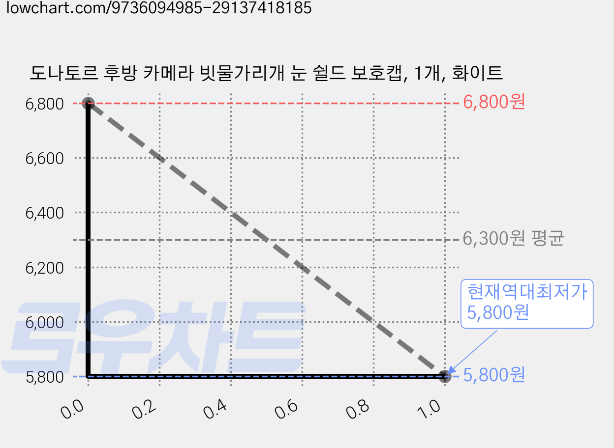 도나토르 후방 카메라 빗물가리개 눈 쉴드 보호캡, 1개, 화이트 가격 변동 차트, 현재가 5,800원, 역대최저가