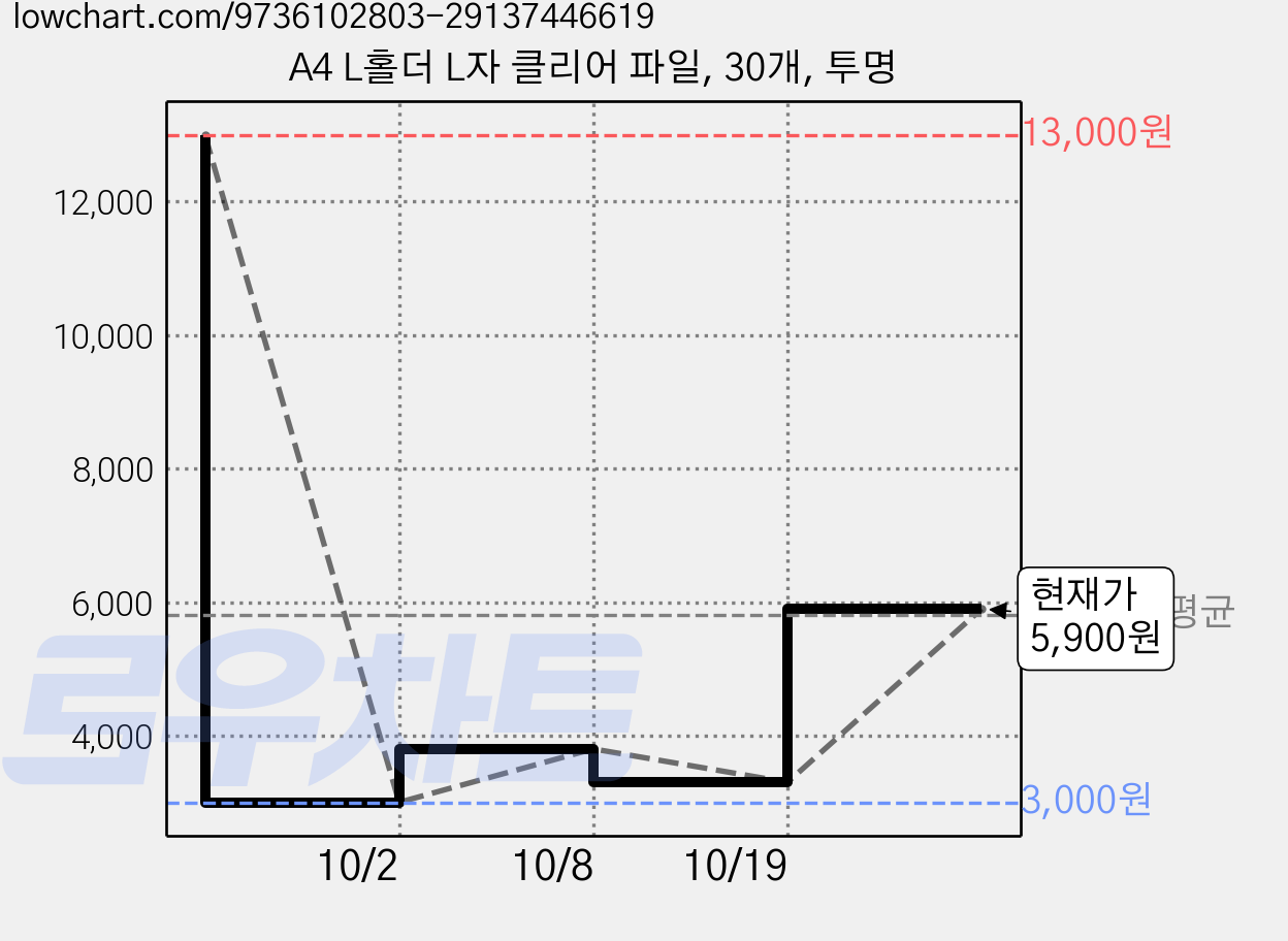 A4 L홀더 L자 클리어 파일, 30개, 투명 가격 변동 차트, 현재가 5,900원, 관측 최저가 3,000원