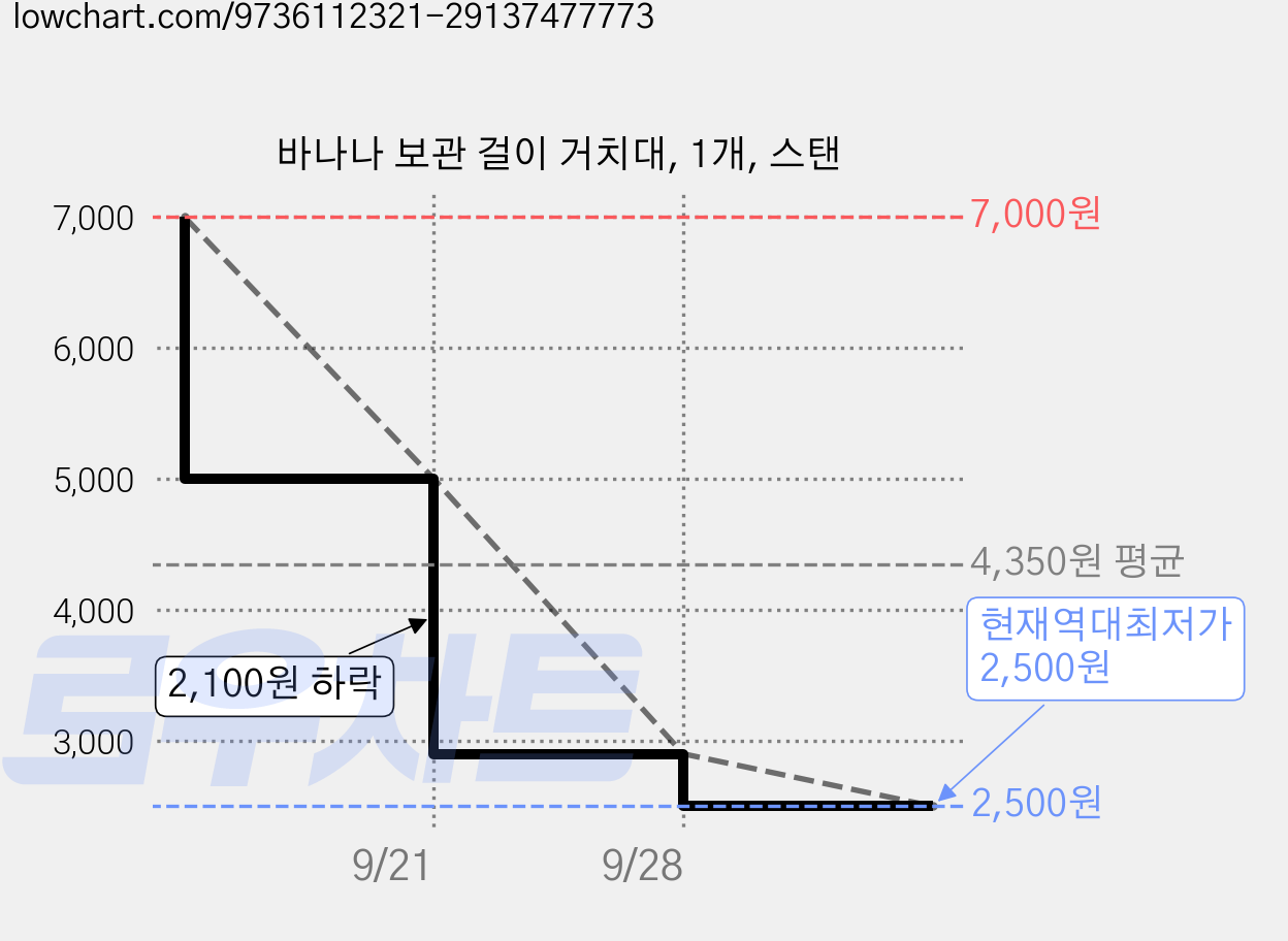 바나나 보관 걸이 거치대, 1개, 스탠 가격 변동 차트, 현재가 2,500원, 역대최저가