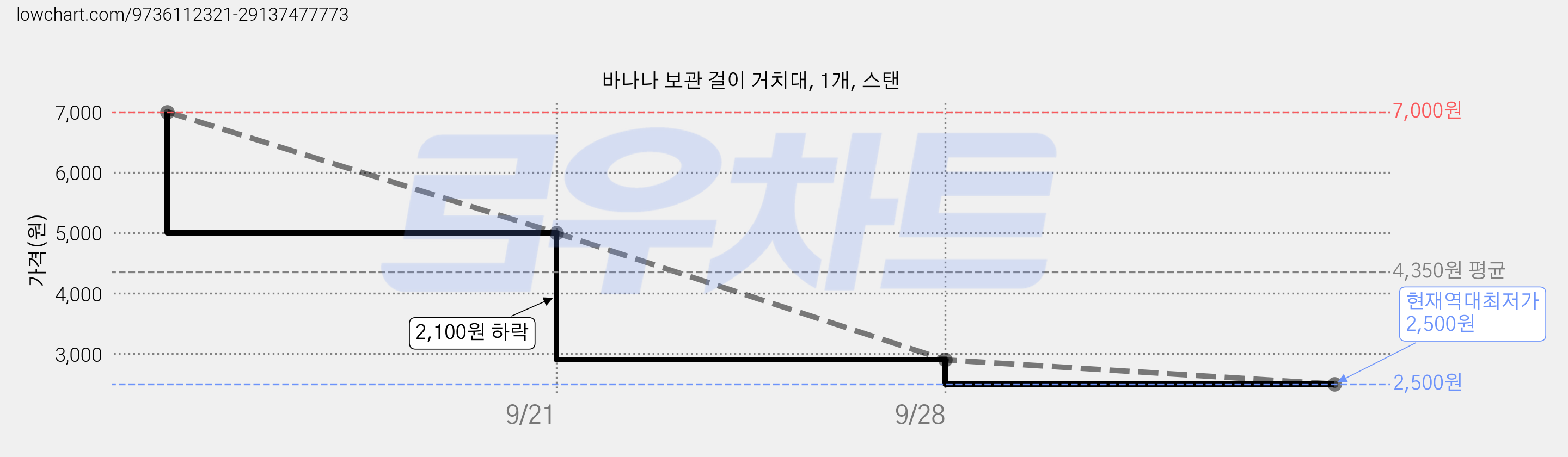 바나나 보관 걸이 거치대, 1개, 스탠 가격 변동 차트, 현재가 2,500원, 역대최저가