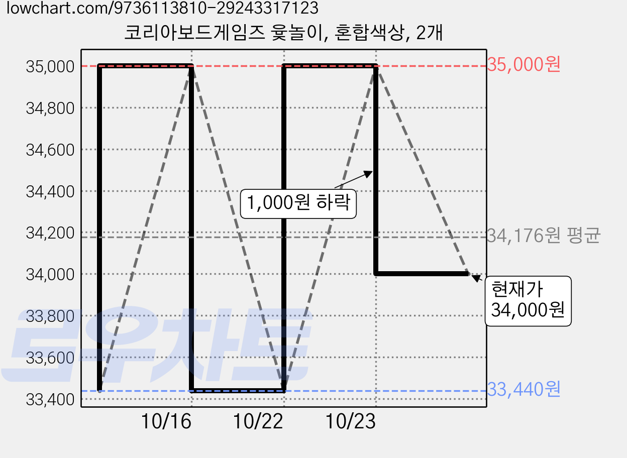 코리아보드게임즈 윷놀이, 혼합색상, 2개 가격 변동 차트, 현재가 34,000원, 관측 최저가 33,440원