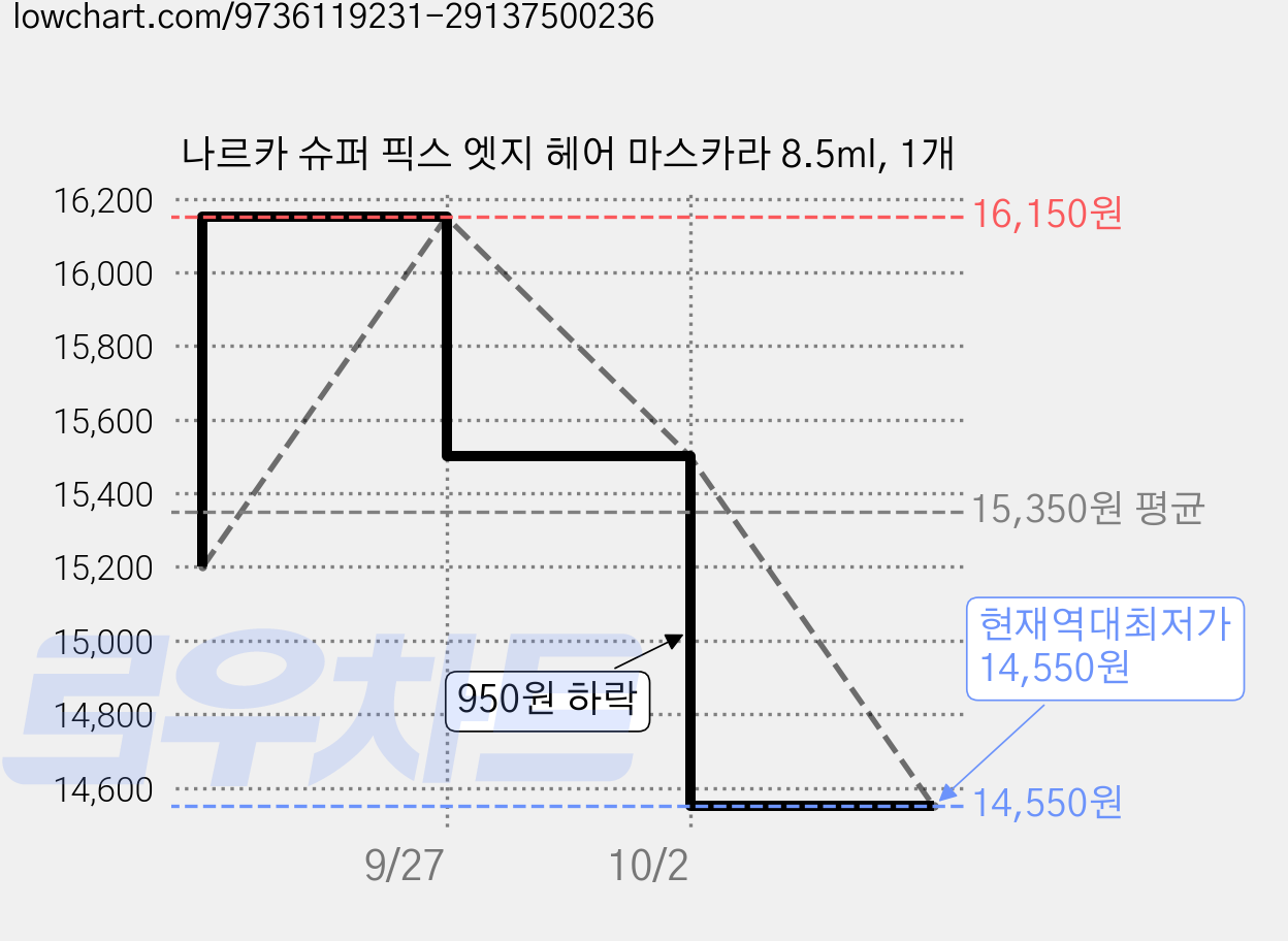 나르카 슈퍼 픽스 엣지 헤어 마스카라 8.5ml, 1개 가격 변동 차트, 현재가 14,550원, 역대최저가