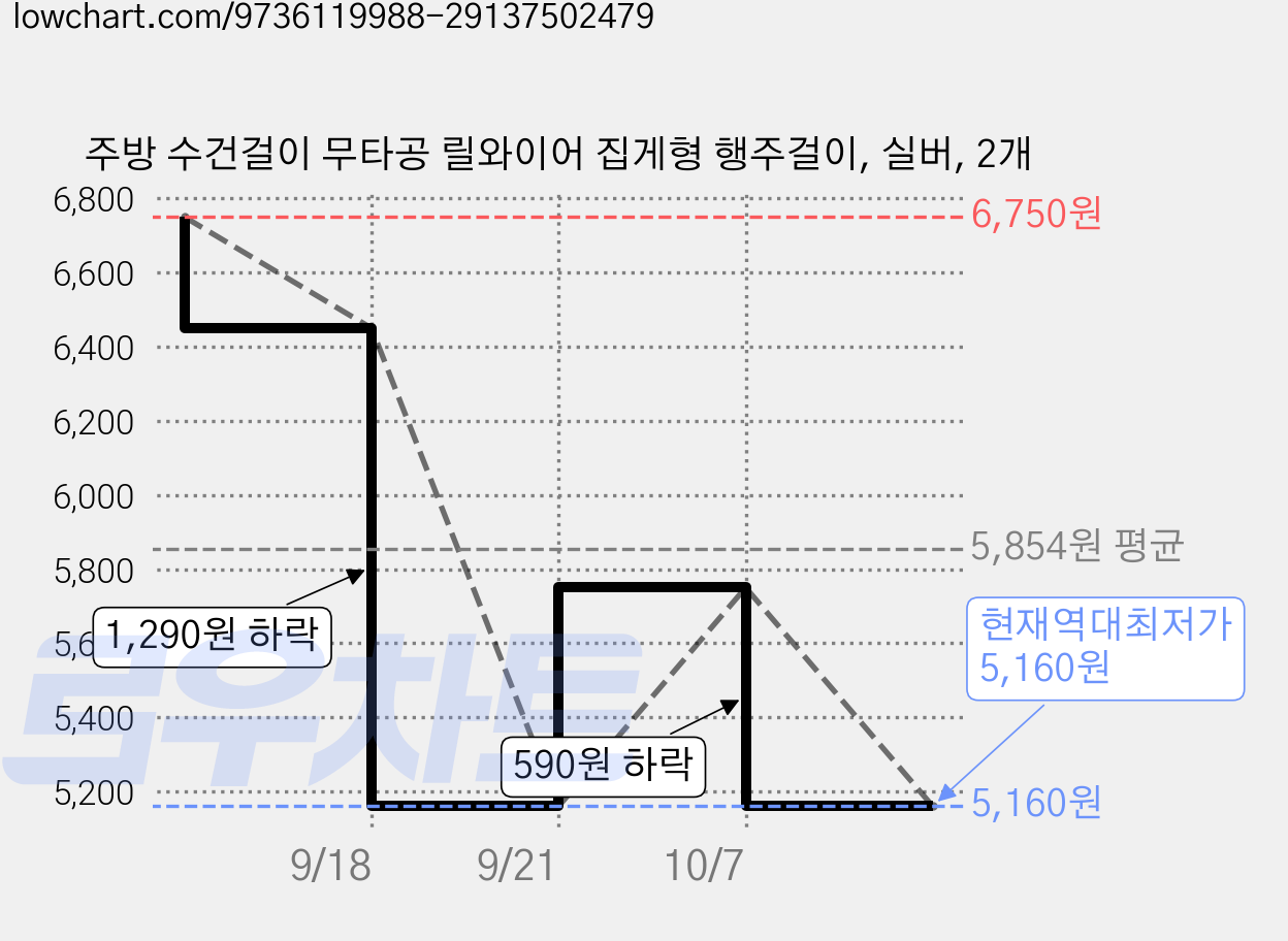 주방 수건걸이 무타공 릴와이어 집게형 행주걸이, 실버, 2개 가격 변동 차트, 현재가 5,160원, 역대최저가
