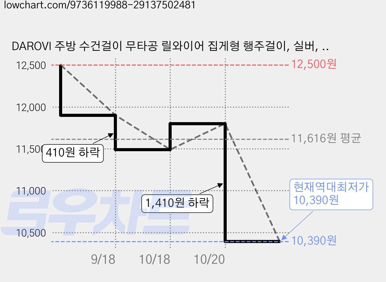 DAROVI 주방 수건걸이 무타공 릴와이어 집게형 행주걸이, 실버, 4개 가격 변동 차트, 현재가 10,390원, 역대최저가