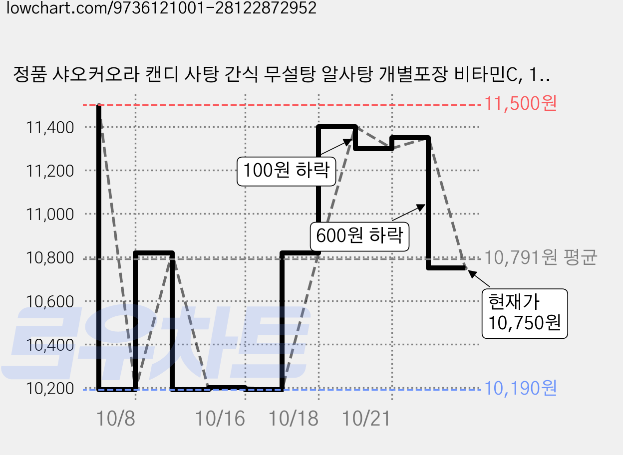 정품 샤오커오라 캔디 사탕 간식 무설탕 알사탕 개별포장 비타민C, 100g, 3개 가격 변동 차트, 현재가 10,750원, 관측 최저가 9,900원