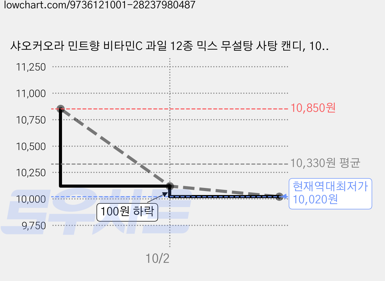 샤오커오라 민트향 비타민C 과일 12종 믹스 무설탕 사탕 캔디, 100g, 3개 가격 변동 차트, 현재가 10,020원, 역대최저가