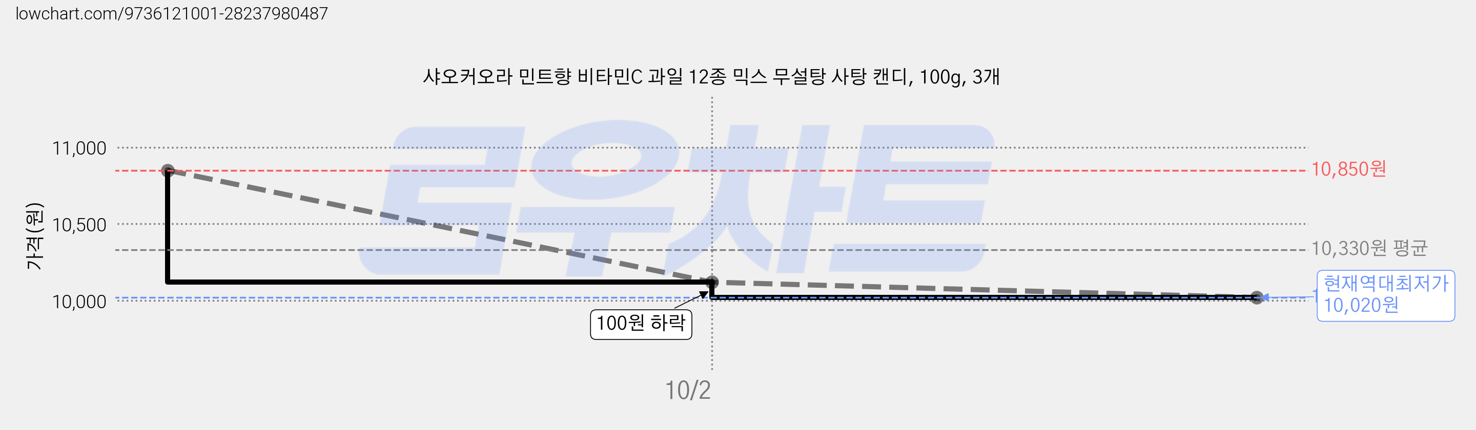 샤오커오라 민트향 비타민C 과일 12종 믹스 무설탕 사탕 캔디, 100g, 3개 가격 변동 차트, 현재가 10,020원, 역대최저가