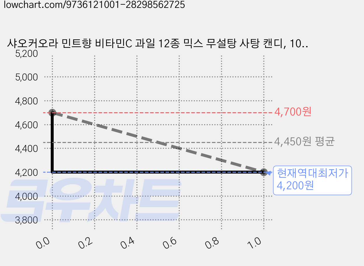 샤오커오라 민트향 비타민C 과일 12종 믹스 무설탕 사탕 캔디, 100g, 1개 가격 변동 차트, 현재가 4,200원, 역대최저가