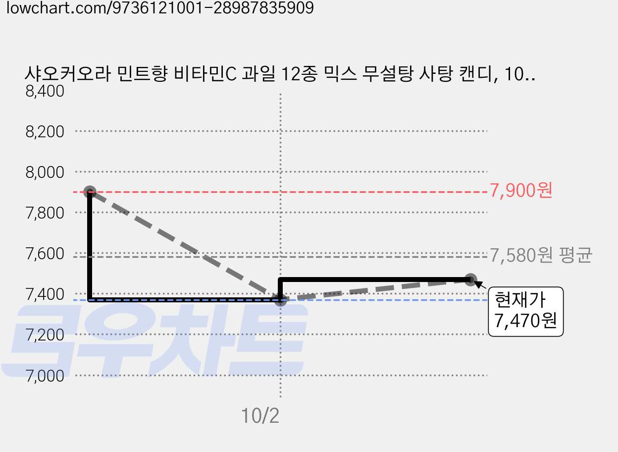 샤오커오라 민트향 비타민C 과일 12종 믹스 무설탕 사탕 캔디, 100g, 2개 가격 변동 차트, 현재가 7,470원, 관측 최저가 7,370원