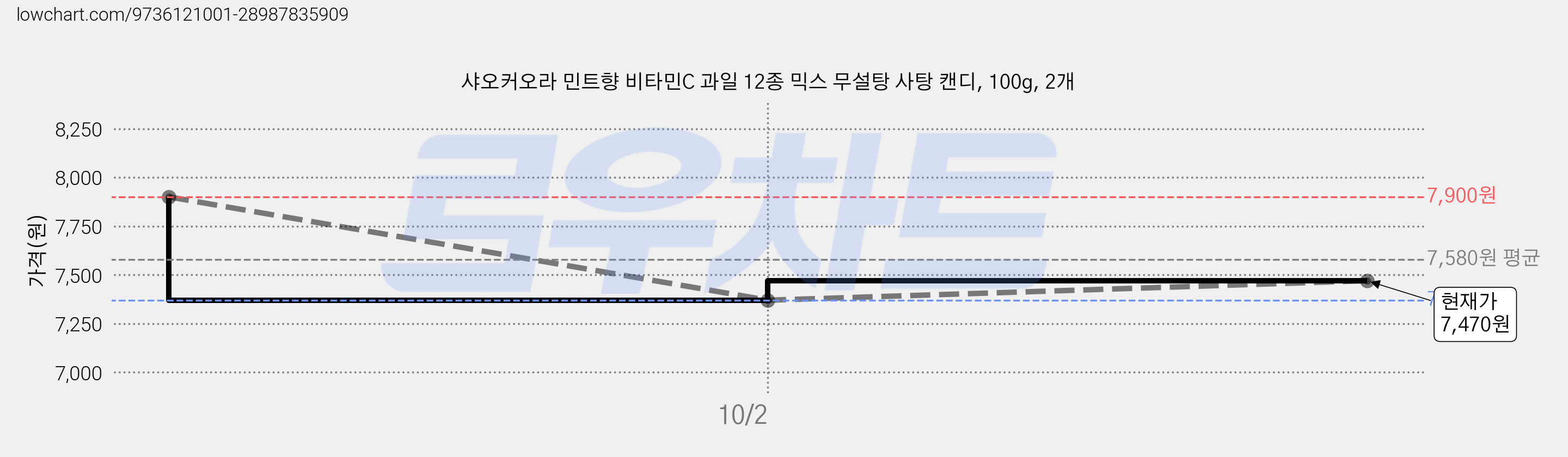 샤오커오라 민트향 비타민C 과일 12종 믹스 무설탕 사탕 캔디, 100g, 2개 가격 변동 차트, 현재가 7,470원, 관측 최저가 7,370원