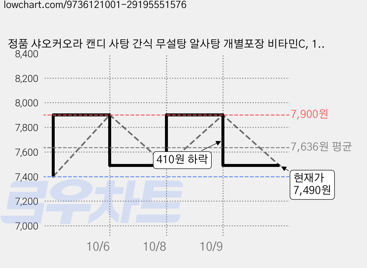 정품 샤오커오라 캔디 사탕 간식 무설탕 알사탕 개별포장 비타민C, 100g, 2개 가격 변동 차트, 현재가 7,490원, 관측 최저가 7,400원