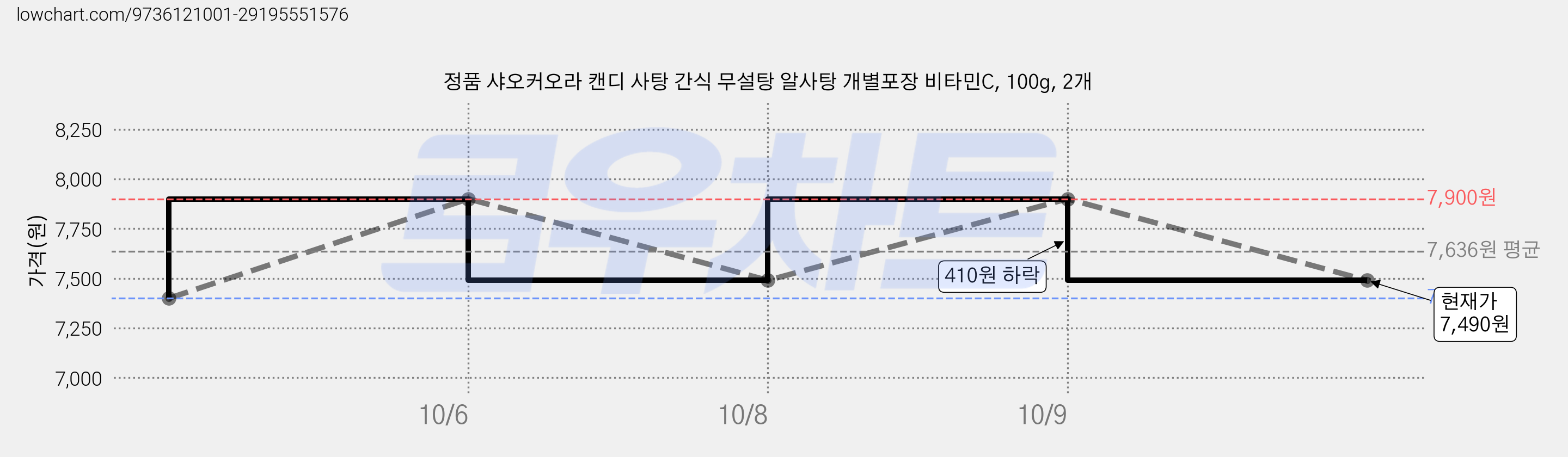 정품 샤오커오라 캔디 사탕 간식 무설탕 알사탕 개별포장 비타민C, 100g, 2개 가격 변동 차트, 현재가 7,490원, 관측 최저가 7,400원