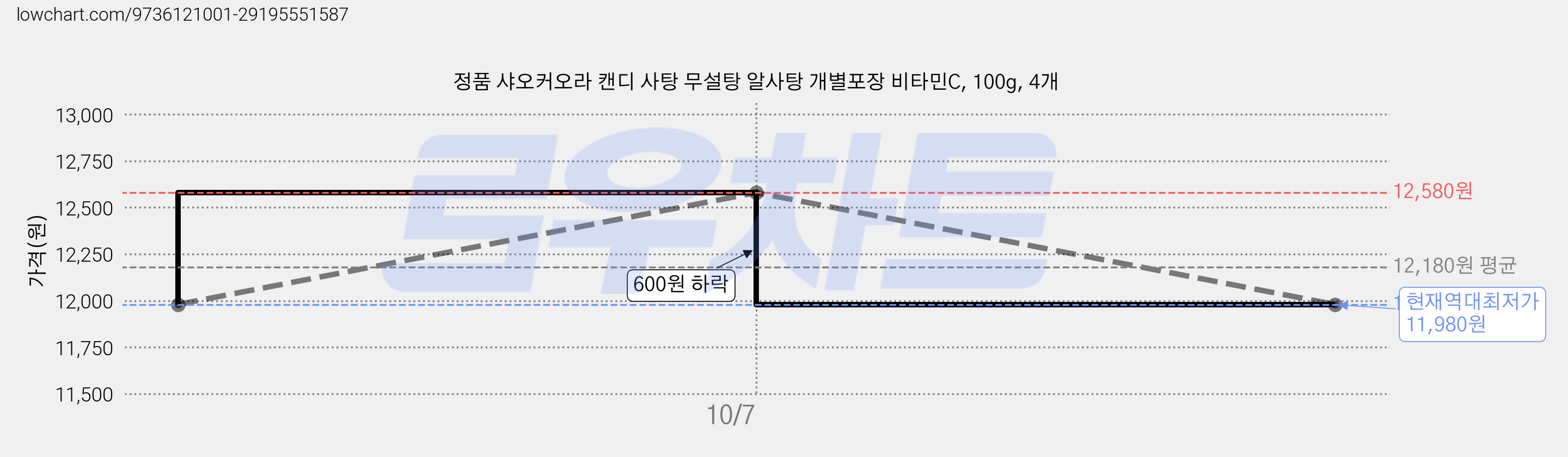 정품 샤오커오라 캔디 사탕 무설탕 알사탕 개별포장 비타민C, 100g, 4개 가격 변동 차트, 현재가 11,980원, 역대최저가
