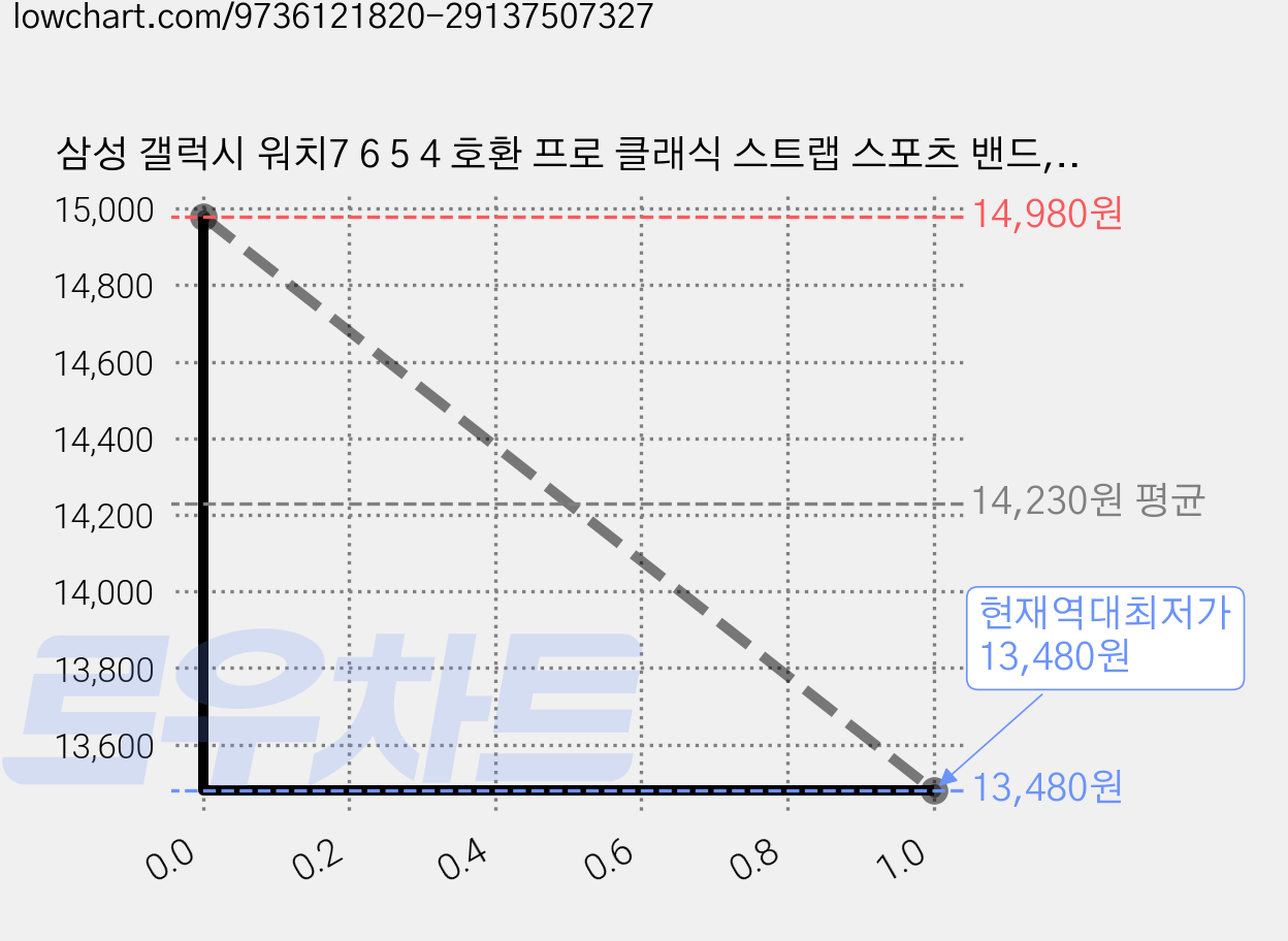 삼성 갤럭시 워치7 6 5 4 호환 프로 클래식 스트랩 스포츠 밴드, 화이트크림, 1개 가격 변동 차트, 현재가 13,480원, 역대최저가