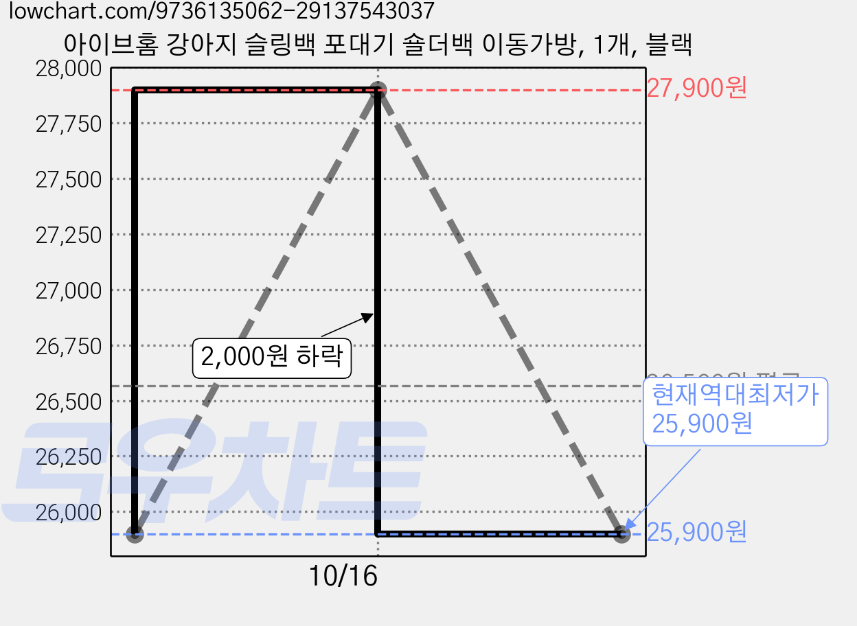아이브홈 강아지 슬링백 포대기 숄더백 이동가방, 1개, 블랙 가격 변동 차트, 현재가 25,900원, 역대최저가