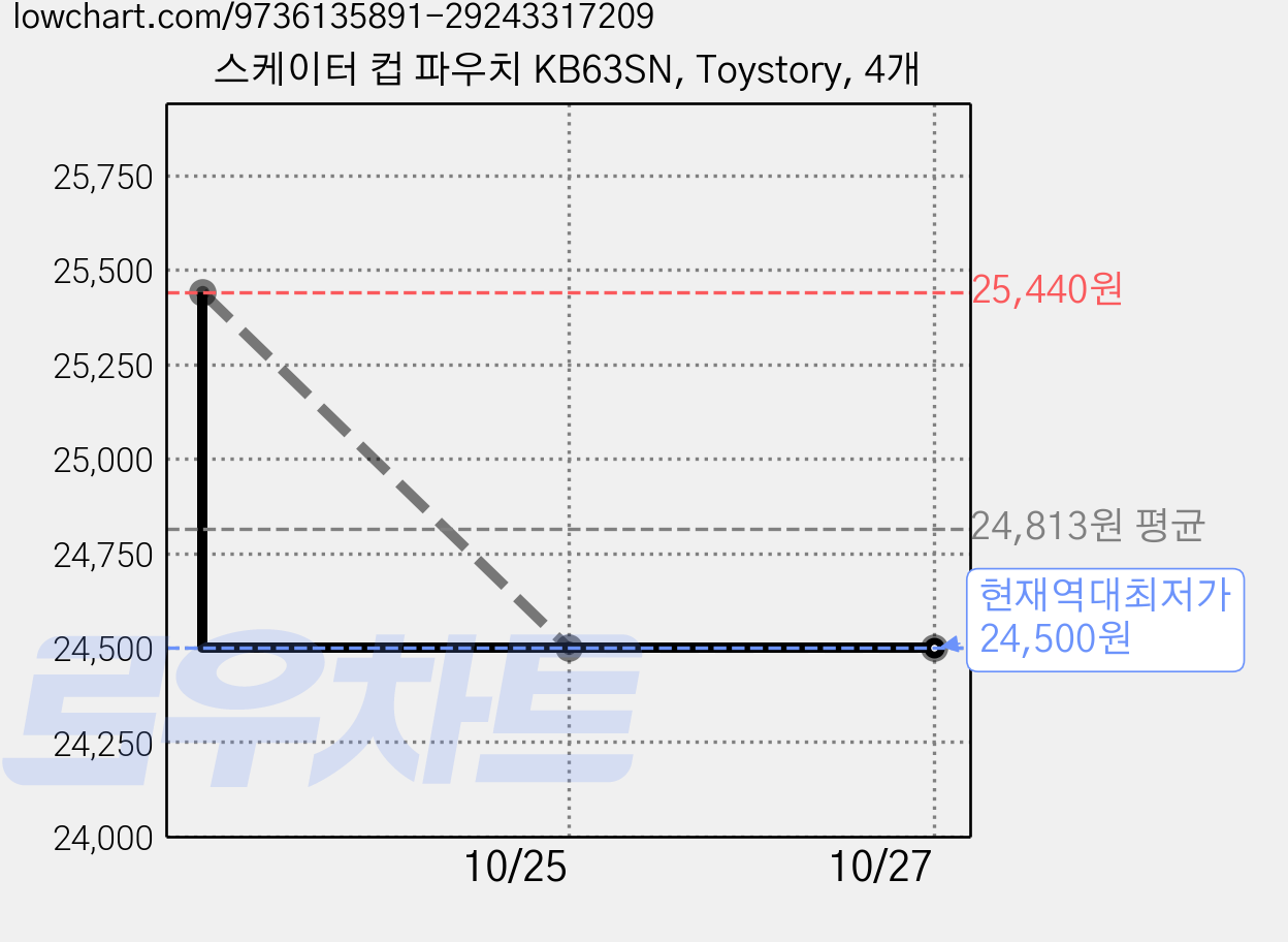 스케이터 컵 파우치 KB63SN, Toystory, 4개 가격 변동 차트, 현재가 24,500원, 역대최저가